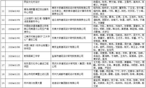 2020年江蘇省城鄉建設系統優秀勘察設計獎評選結果揭曉，663項優秀項目獲殊榮